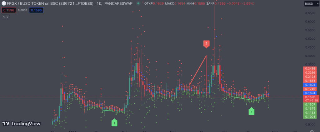 FRGX Token